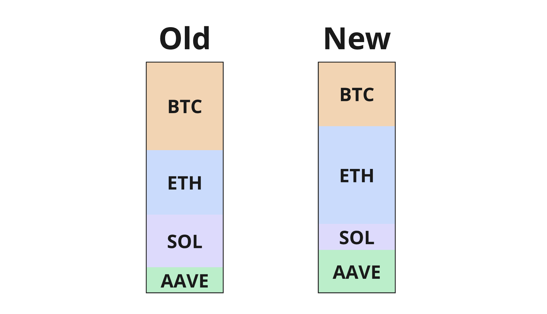 Rebalancing Example